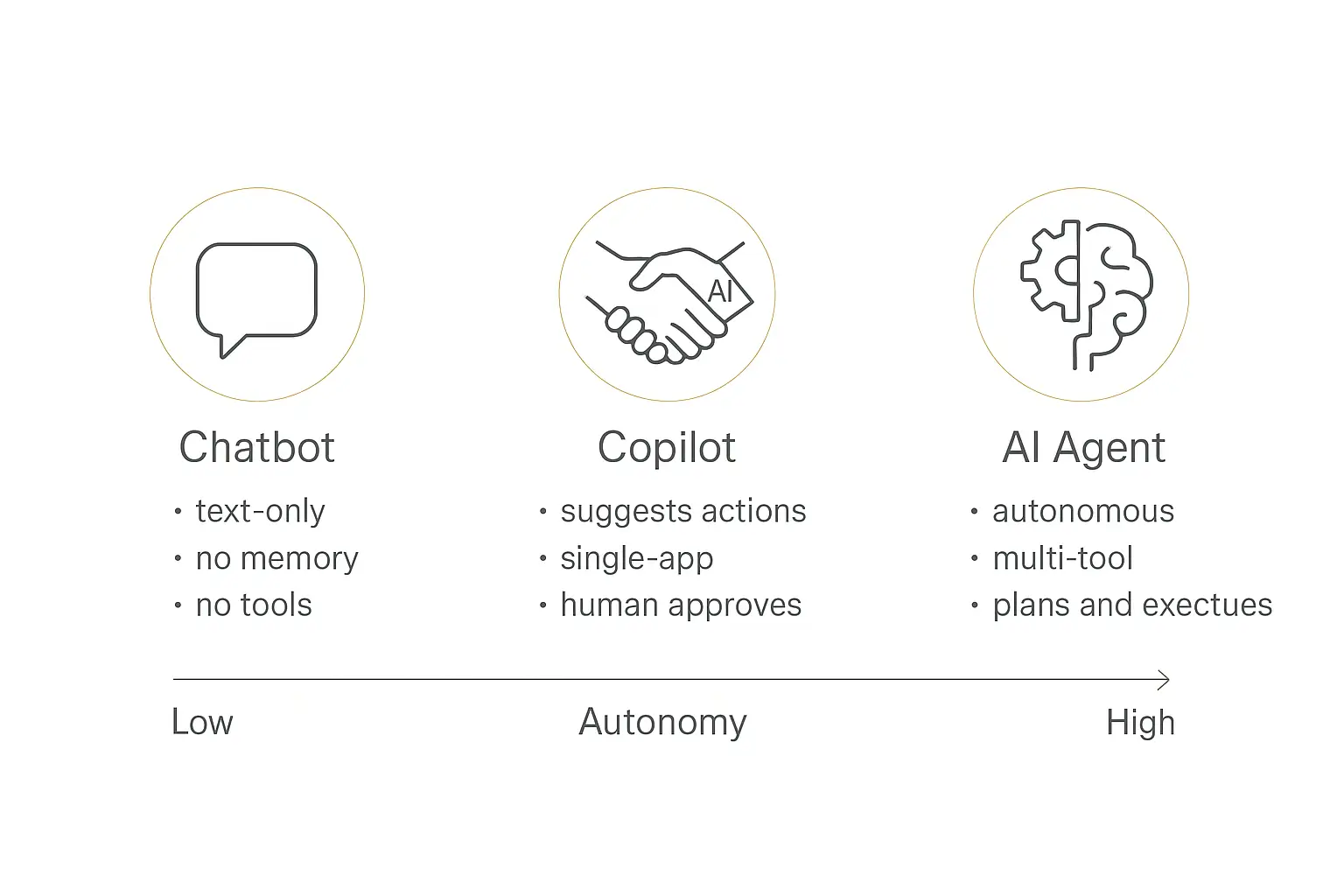 AI agents vs chatbots vs copilots comparison diagram showing the autonomy spectrum