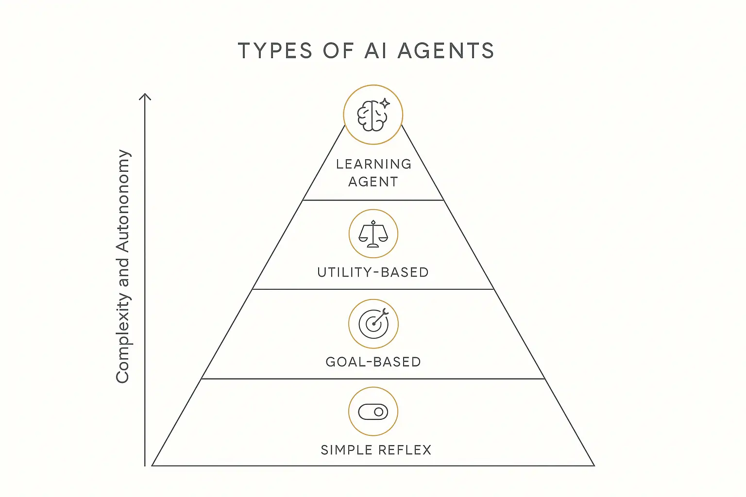 Types of AI agents from simple reflex to autonomous learning agents