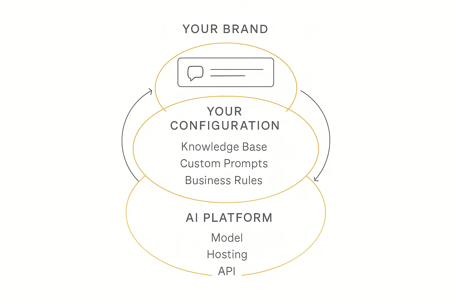 Three-layer diagram showing white-label AI delivery model from platform to client brand