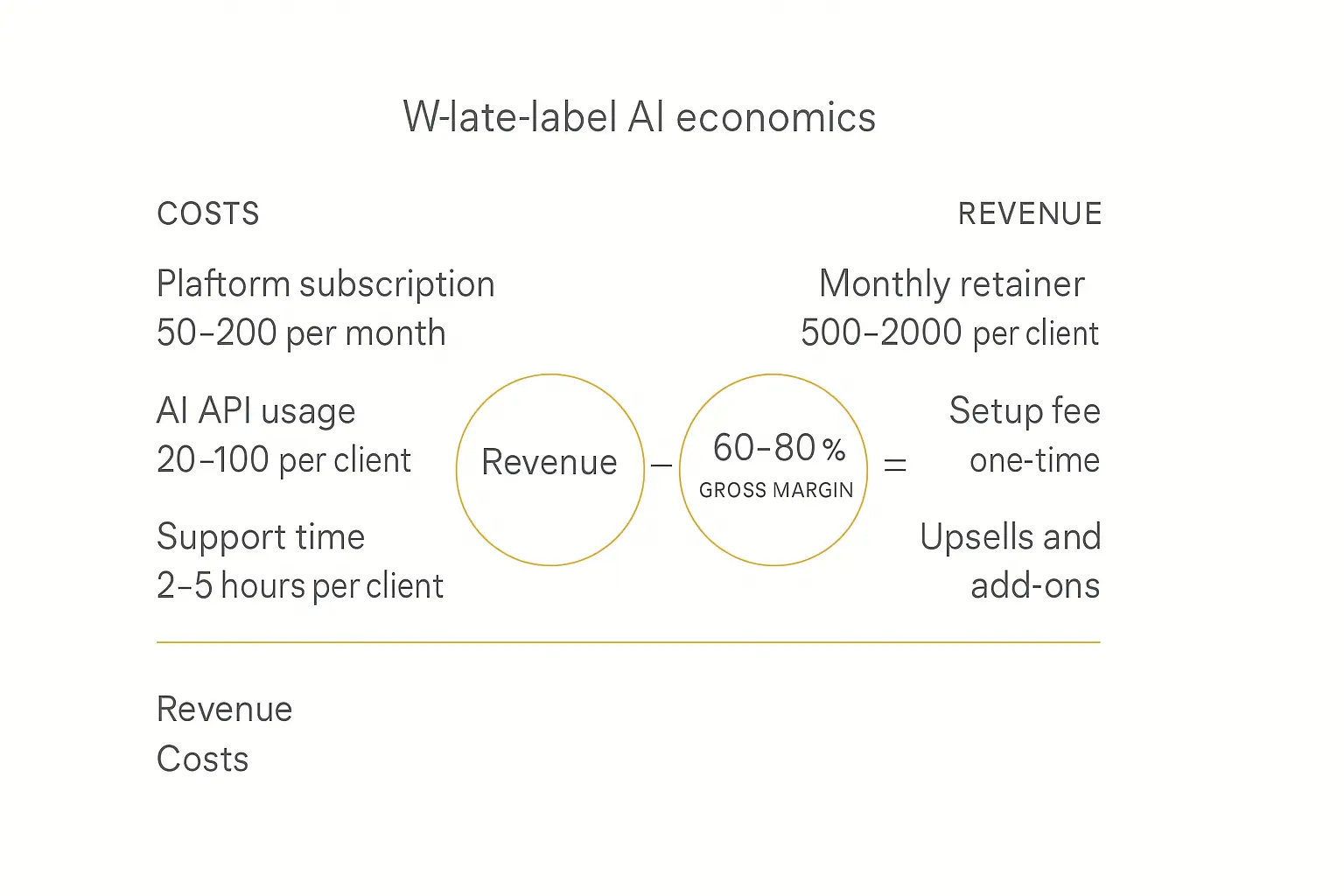 Unit economics breakdown infographic for white-label AI business model